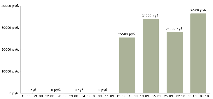 Вакансии водителем в выходные в Липецке - Медиана зарплат водителем в выходные в Липецке за 2 месяца
