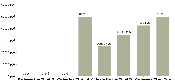 Вакансии водитель 1 класса Санкт-петербург - Медиана зарплат водитель 1 класса Санкт-петербург за 2 месяца