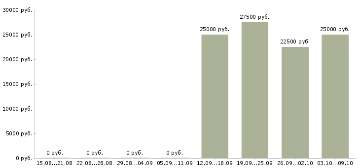 Вакансии водитель с категорией b Башкортостан - Медиана зарплат водитель с категорией b Башкортостан за 2 месяца