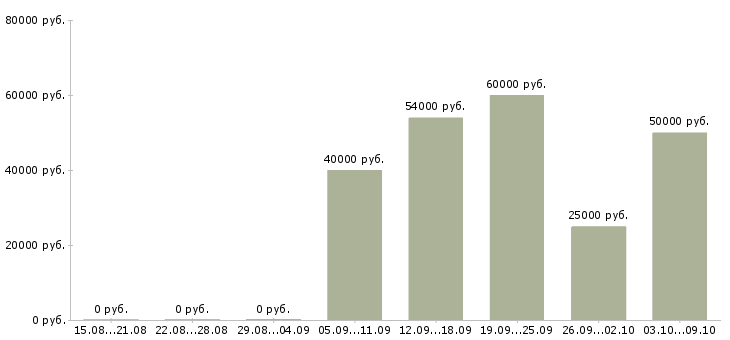 Вакансии водитель с правами категории в в Уфе - Медиана зарплат водитель с правами категории в в Уфе за 2 месяца