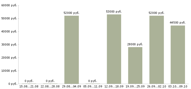 Вакансии грузчик вахта в Пензе - Медиана зарплат грузчик вахта в Пензе за 2 месяца
