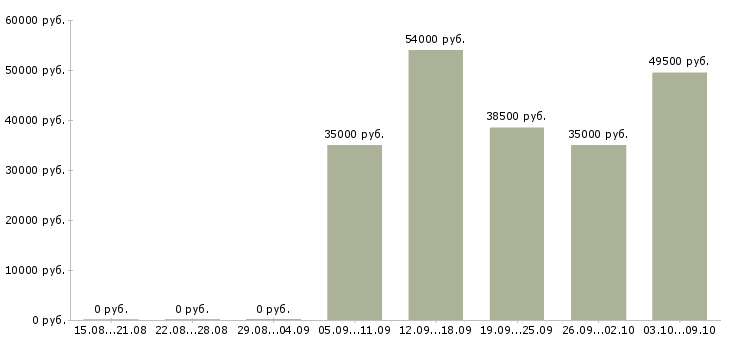Вакансии грузчик проживание в Уфе - Медиана зарплат грузчик проживание в Уфе за 2 месяца
