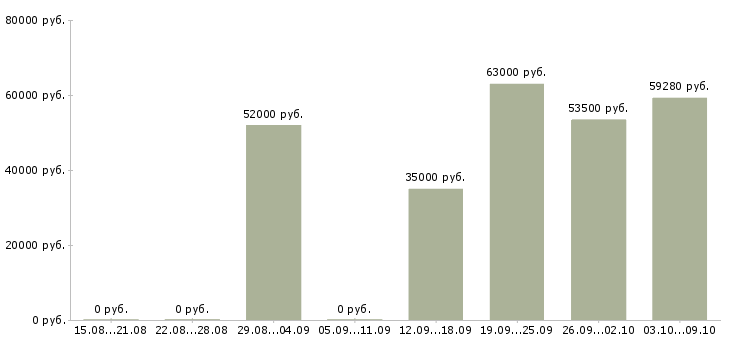 Вакансии грузчик с питанием и проживанием в Воронеже - Медиана зарплат грузчик с питанием и проживанием в Воронеже за 2 месяца