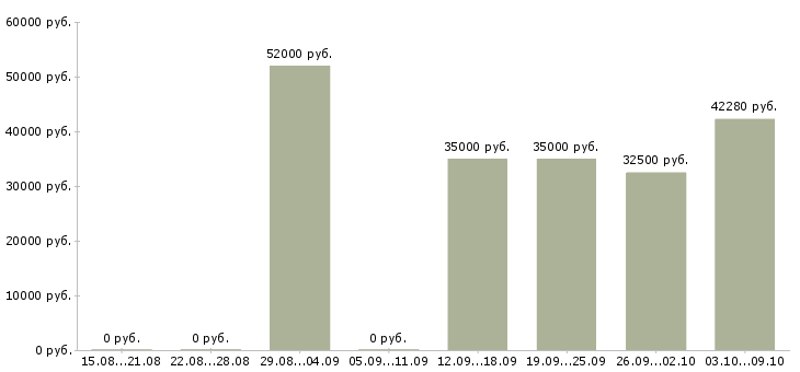 Вакансии грузчик с проживанием и питанием в Воронеже - Медиана зарплат грузчик с проживанием и питанием в Воронеже за 2 месяца