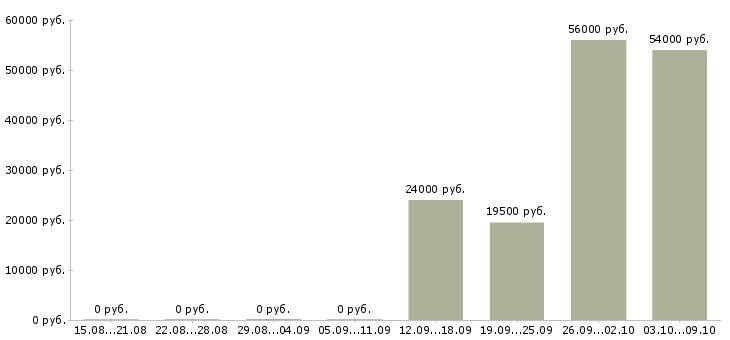Вакансии грузчик сменный в Перми - Медиана зарплат грузчик сменный в Перми за 2 месяца