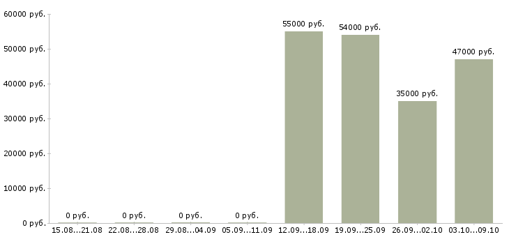 Вакансии грузчик техники Нижний новгород - Медиана зарплат грузчик техники Нижний новгород за 2 месяца