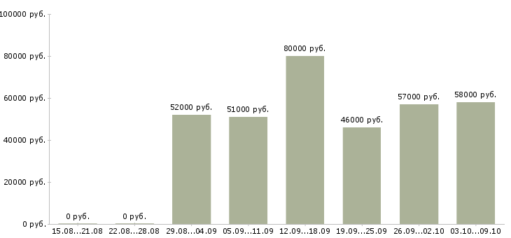 Вакансии грузчики на вахту в Тольятти - Медиана зарплат грузчики на вахту в Тольятти за 2 месяца