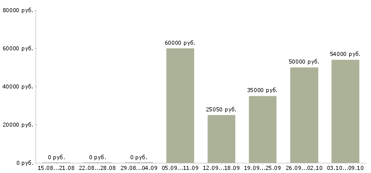 Вакансии грузчики на производство в Волгограде - Медиана зарплат грузчики на производство в Волгограде за 2 месяца