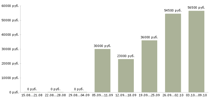 Вакансии директор с обучением в Туле - Медиана зарплат директор с обучением в Туле за 2 месяца
