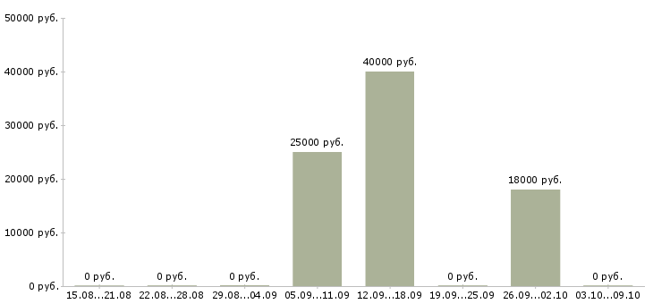 Вакансии дистанционный оператор в Курске - Медиана зарплат дистанционный оператор в Курске за 2 месяца