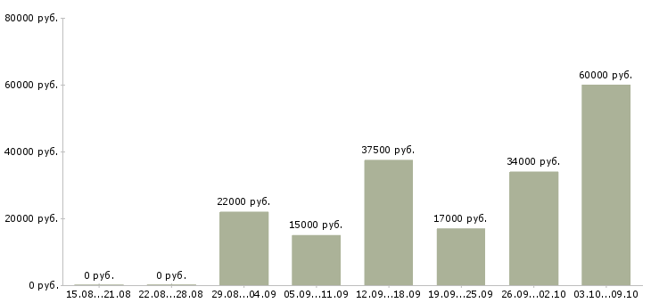 Вакансии для сотрудников без опыта Удмуртия - Медиана зарплат для сотрудников без опыта Удмуртия за 2 месяца
