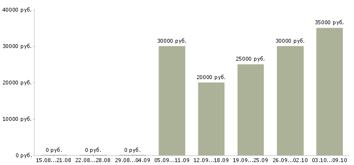 Вакансии инженер по ремонту оборудования Татарстан - Медиана зарплат инженер по ремонту оборудования Татарстан за 2 месяца