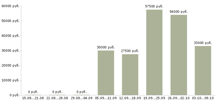 Вакансии инженер по согласованию Башкортостан - Медиана зарплат инженер по согласованию Башкортостан за 2 месяца