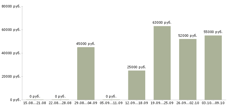Вакансии инженер по согласованию в Краснодаре - Медиана зарплат инженер по согласованию в Краснодаре за 2 месяца
