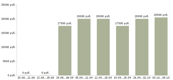 Вакансии интернет администратор в Смоленске - Медиана зарплат интернет администратор в Смоленске за 2 месяца
