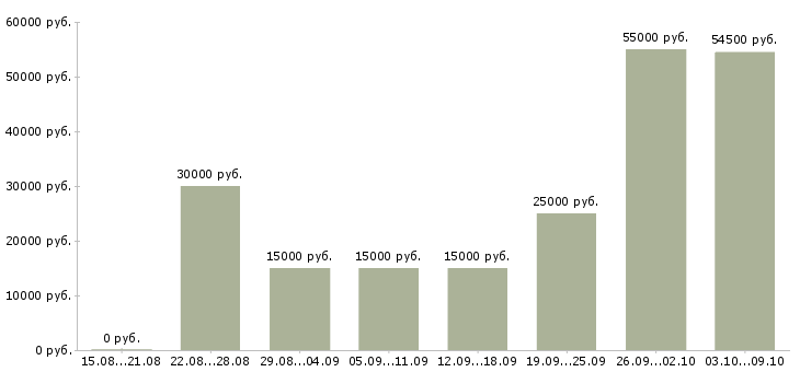 Вакансии интернет деньги и работа в Архангельске - Медиана зарплат интернет деньги и работа в Архангельске за 2 месяца