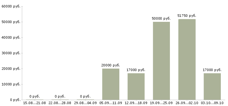 Вакансии кассир в супермаркет в Воронеже - Медиана зарплат кассир в супермаркет в Воронеже за 2 месяца