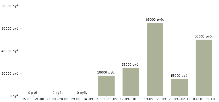 Вакансии кассир в торговый зал в Иркутске - Медиана зарплат кассир в торговый зал в Иркутске за 2 месяца