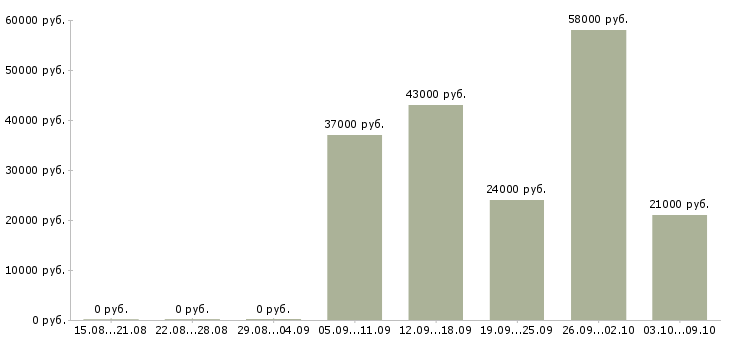 Вакансии кассир сменный график в Балашихе - Медиана зарплат кассир сменный график в Балашихе за 2 месяца