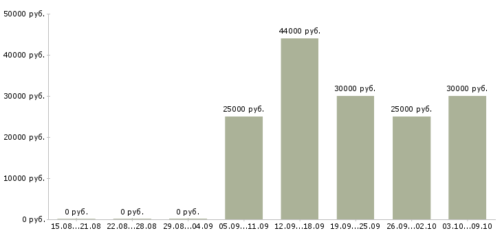 Вакансии комплектовщик на работу вахтой в Казани - Медиана зарплат комплектовщик на работу вахтой в Казани за 2 месяца