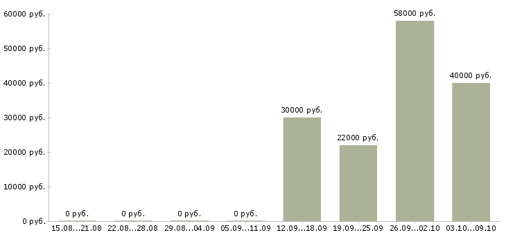 Вакансии комплектовщик на работу вахтой в Рязани - Медиана зарплат комплектовщик на работу вахтой в Рязани за 2 месяца