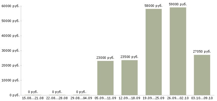 Вакансии комплектовщик на склад товаров Ростов-на-дону - Медиана зарплат комплектовщик на склад товаров Ростов-на-дону за 2 месяца