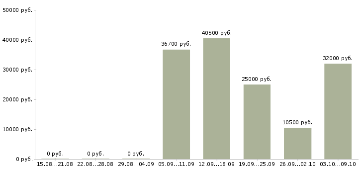 Вакансии комплектовщик с питанием Нижний новгород - Медиана зарплат комплектовщик с питанием Нижний новгород за 2 месяца