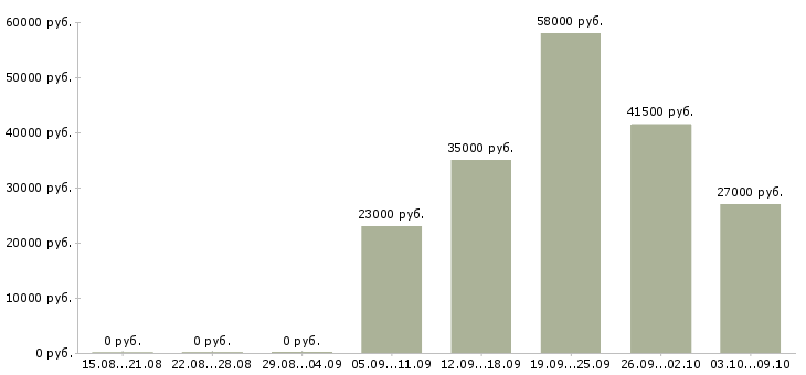 Вакансии комплектовщик товаров на склад Ростов-на-дону - Медиана зарплат комплектовщик товаров на склад Ростов-на-дону за 2 месяца