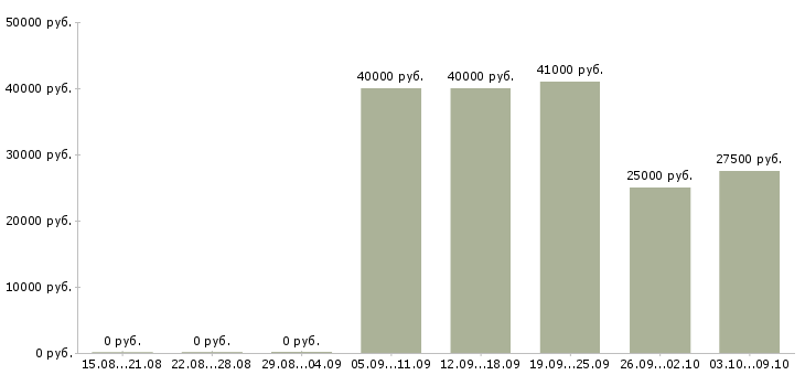 Вакансии комплектовщики на подработку Санкт-петербург - Медиана зарплат комплектовщики на подработку Санкт-петербург за 2 месяца