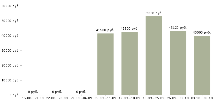Вакансии комплектовщиком на склад в Белгороде - Медиана зарплат комплектовщиком на склад в Белгороде за 2 месяца
