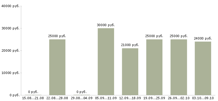 Вакансии консультант в интернет в Перми - Медиана зарплат консультант в интернет в Перми за 2 месяца