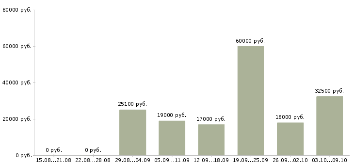 Вакансии консультант для работы с клиентами Чувашия - Медиана зарплат консультант для работы с клиентами Чувашия за 2 месяца