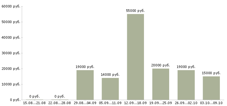 Вакансии консультант интернет в Астрахани - Медиана зарплат консультант интернет в Астрахани за 2 месяца