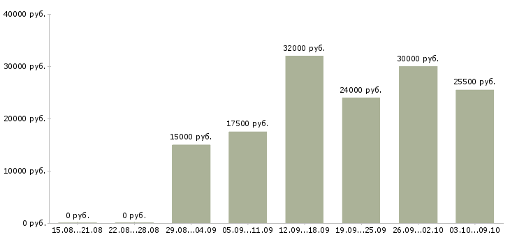 Вакансии консультант на телефон в Владимире - Медиана зарплат консультант на телефон в Владимире за 2 месяца