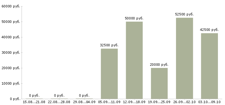 Вакансии массажист в салон в Москве - Медиана зарплат массажист в салон в Москве за 2 месяца