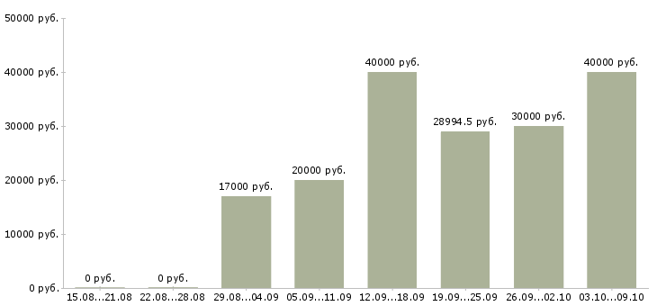 Вакансии менеджер в коммерческий отдел в Самаре - Медиана зарплат менеджер в коммерческий отдел в Самаре за 2 месяца