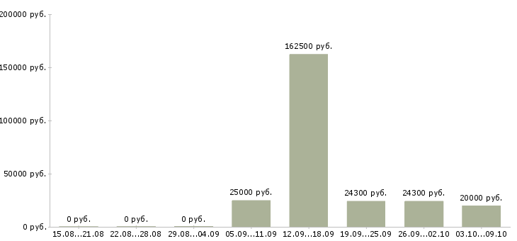 Вакансии менеджер в крупную компанию в Костроме - Медиана зарплат менеджер в крупную компанию в Костроме за 2 месяца