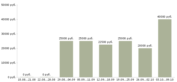 Вакансии менеджер в сети Якутия - Медиана зарплат менеджер в сети Якутия за 2 месяца