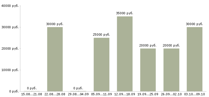 Вакансии менеджер в транспортную компанию Ростов-на-дону - Медиана зарплат менеджер в транспортную компанию Ростов-на-дону за 2 месяца