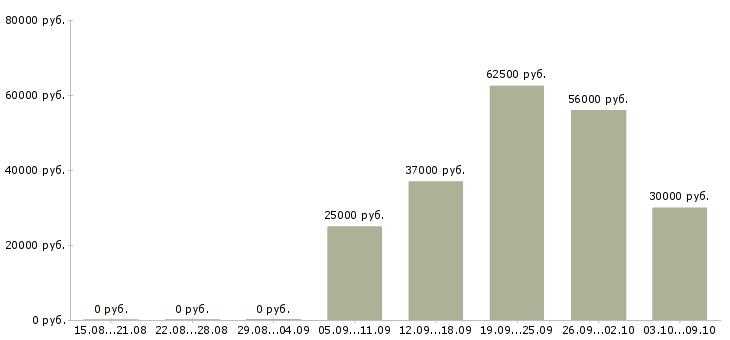 Вакансии менеджер для работы в офисе в Вологде - Медиана зарплат менеджер для работы в офисе в Вологде за 2 месяца