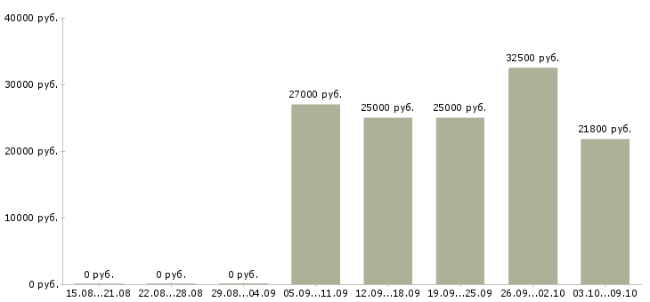 Вакансии менеджер интернет продаж в Ижевске - Медиана зарплат менеджер интернет продаж в Ижевске за 2 месяца