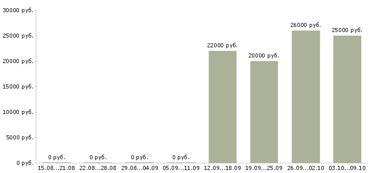 Вакансии менеджер направления в Липецке - Медиана зарплат менеджер направления в Липецке за 2 месяца