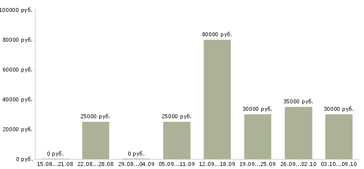 Вакансии менеджер отдела развития в Волгограде - Медиана зарплат менеджер отдела развития в Волгограде за 2 месяца