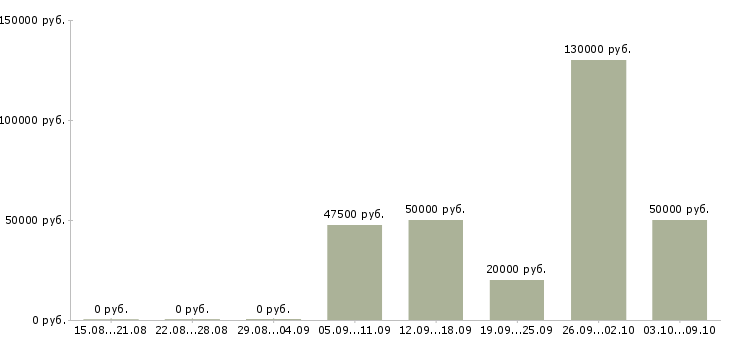 Вакансии менеджер по crm в Иркутске - Медиана зарплат менеджер по crm в Иркутске за 2 месяца