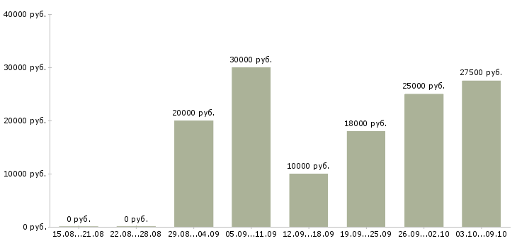 Вакансии менеджер по обработке заказов в Казани - Медиана зарплат менеджер по обработке заказов в Казани за 2 месяца