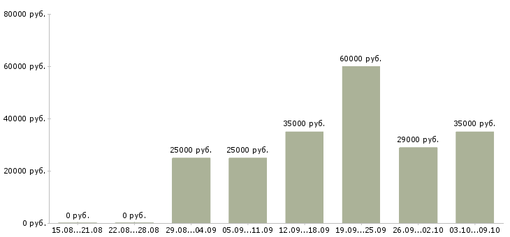 Вакансии менеджер по персоналу и обучению в Сыктывкаре - Медиана зарплат менеджер по персоналу и обучению в Сыктывкаре за 2 месяца