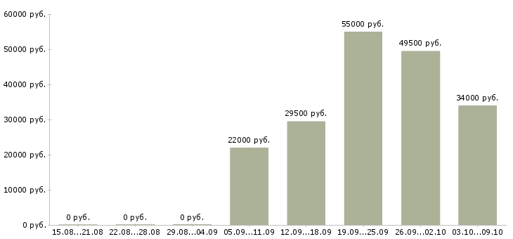 Вакансии менеджер по питанию в Туле - Медиана зарплат менеджер по питанию в Туле за 2 месяца