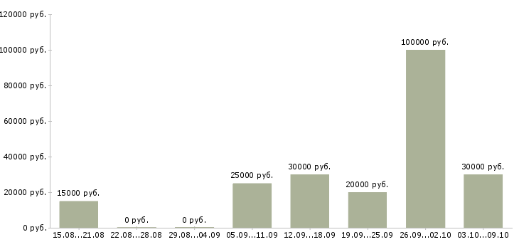Вакансии менеджер по продажам услуг Набережные челны - Медиана зарплат менеджер по продажам услуг Набережные челны за 2 месяца