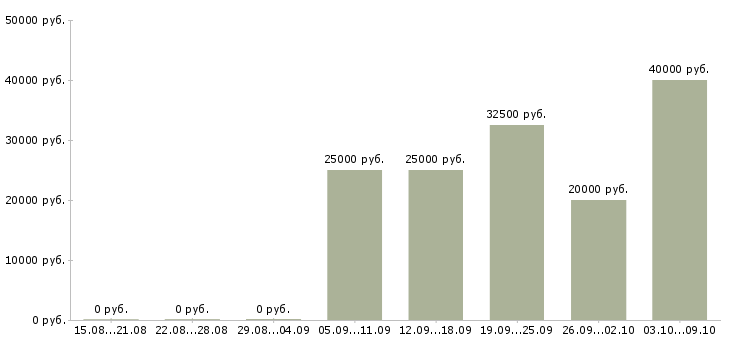 Вакансии менеджер по продаже автомобилей Набережные челны - Медиана зарплат менеджер по продаже автомобилей Набережные челны за 2 месяца