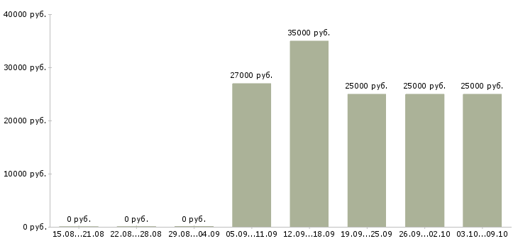 Вакансии менеджер по продаже на телефоне в Мурманске - Медиана зарплат менеджер по продаже на телефоне в Мурманске за 2 месяца